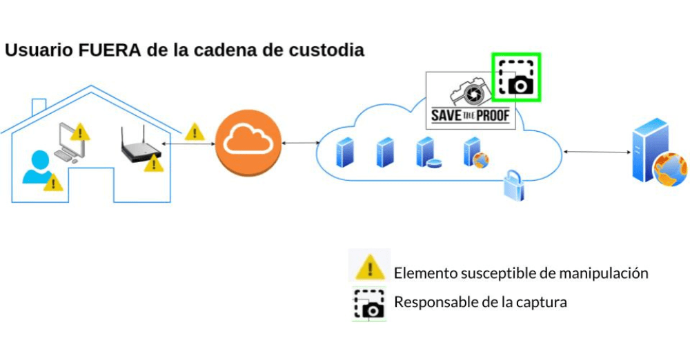 Imagen ilustrando la cadena de custodia para pruebas digitales